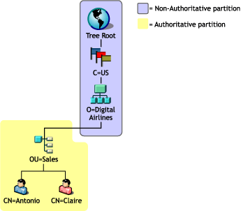 Data held on the eDirectory server