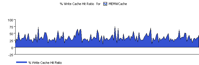 Area Line Chart