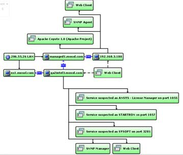 Normal+Tree Orthogonal Layout Example