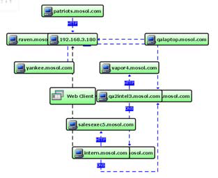 Uniform Node Sizes Orthogonal Layout Example