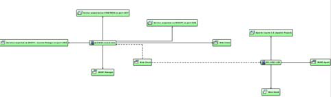 Normal Orthogonal Layout Example