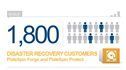 High Performance Disaster Recovery: Beat Your RPO/RTO for Less